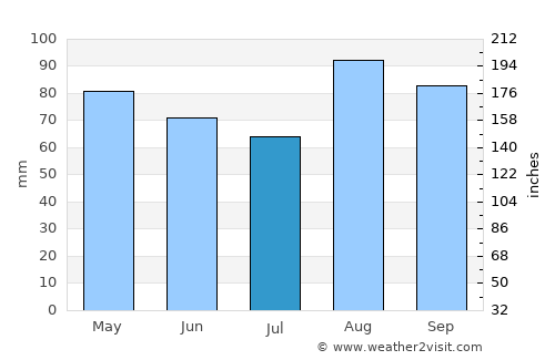 Provincetown average rain in July