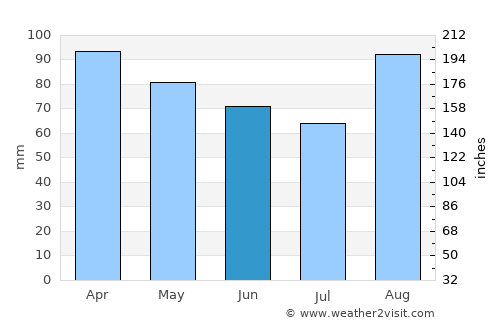 Provincetown average rain in June
