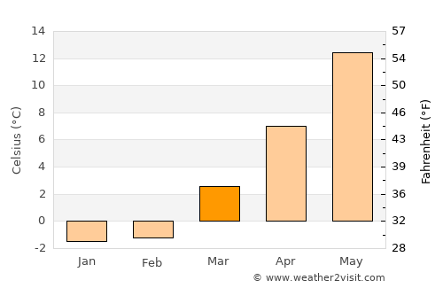 Provincetown average temperature in March