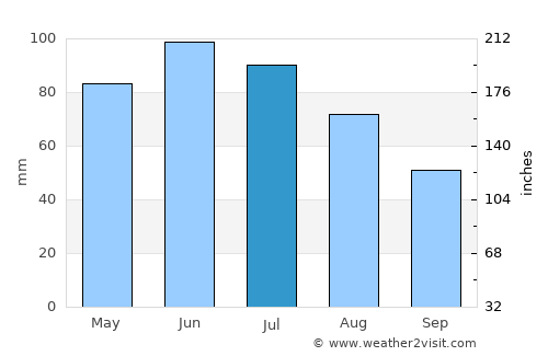 Proviţa de Jos average rain in July