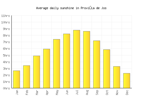 Proviţa de Jos average daily sunshine chart