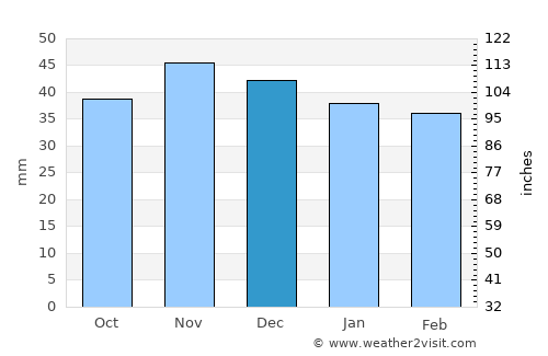 Proviţa de Sus average rain in December