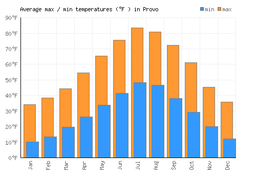 Provo average minimum / maximum temperatures (Fahrenheit)