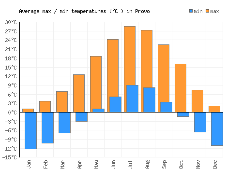 Provo average minimum / maximum temperatures (Celsius)