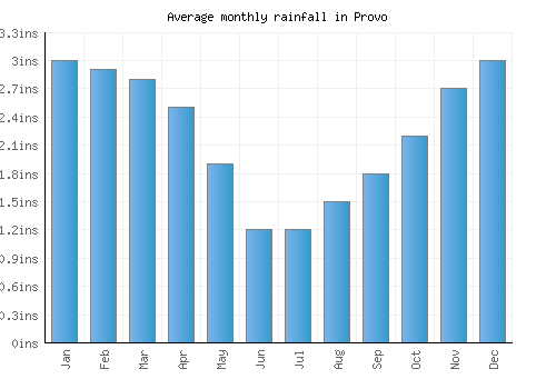 Provo monthly rainfall chart (inches)