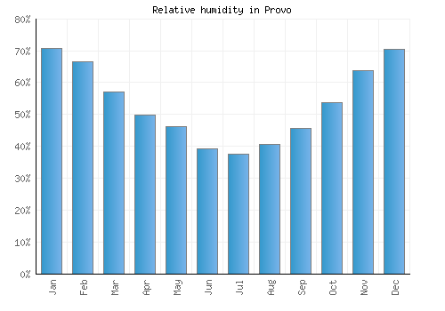 Provo relative humidity averages