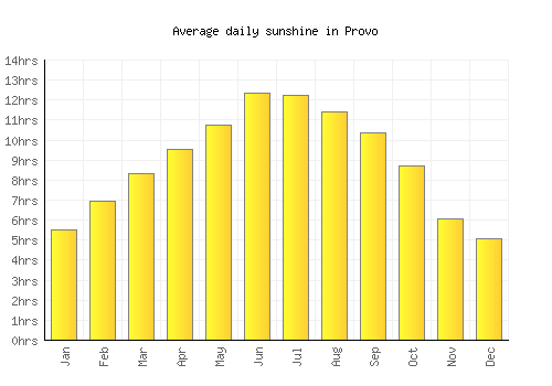 Provo average daily sunshine chart