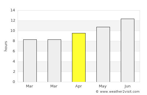 Provo average rain in April