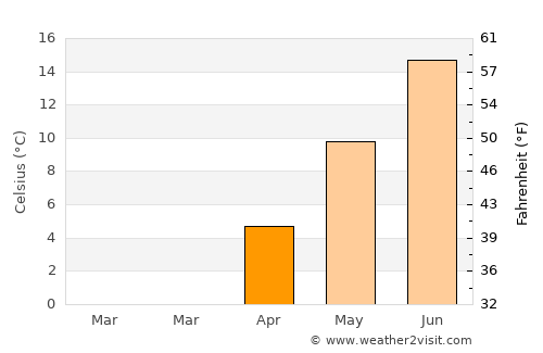 Provo average temperature in April