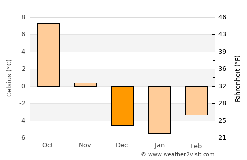 Provo average temperature in December