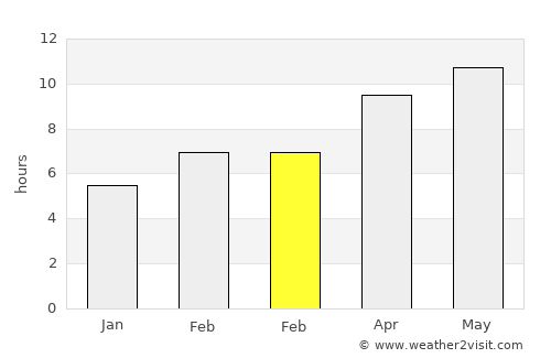 Provo average rain in February