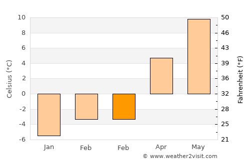Provo average temperature in February