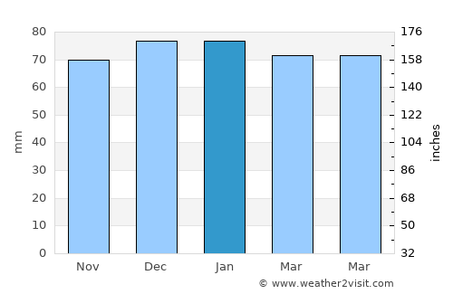 Provo average rain in January