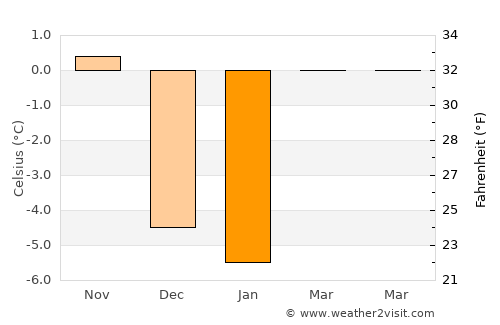 Provo average temperature in January