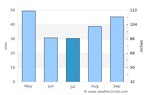 Provo average rain in July