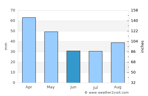Provo average rain in June