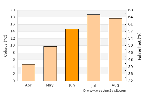 Provo average temperature in June