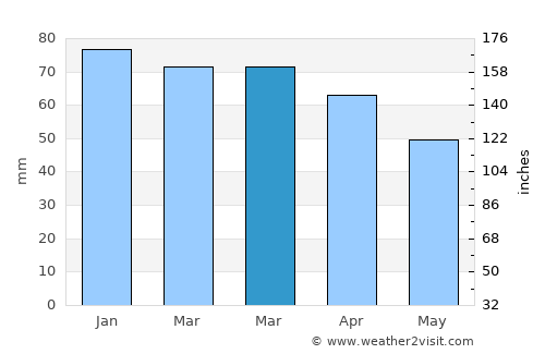 Provo average rain in March