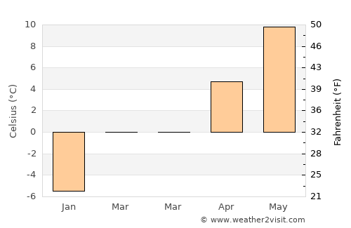 Provo average temperature in March