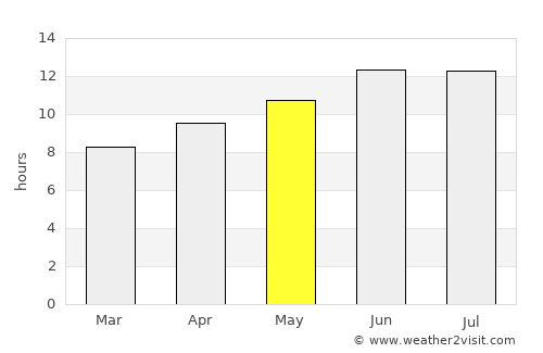 Provo average rain in May
