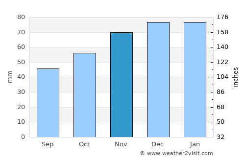 Provo average rain in November