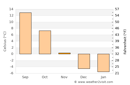 Provo average temperature in November