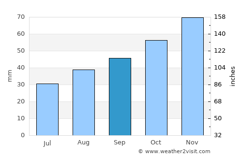 Provo average rain in September