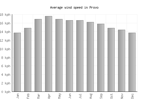 Provo average winspeed by month (km/h)
