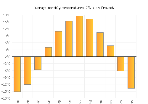 Provost average temperature chart (Celsius)