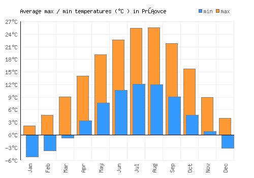 Pršovce average minimum / maximum temperatures (Celsius)