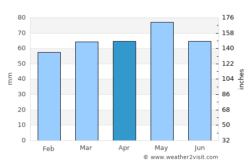 Pršovce average rain in April