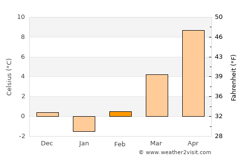 Pršovce average temperature in February