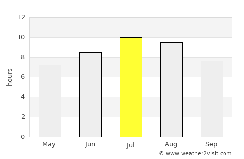 Pršovce average rain in July
