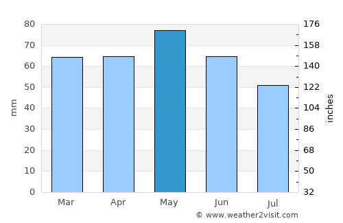 Pršovce average rain in May