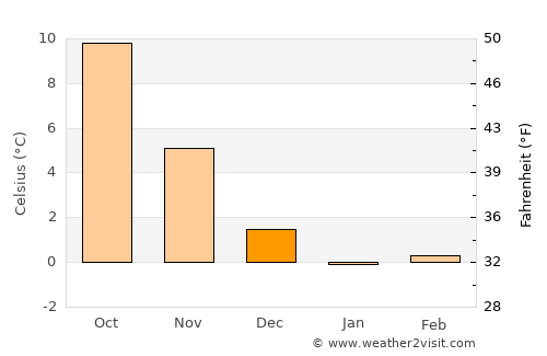 Pruchten average temperature in December