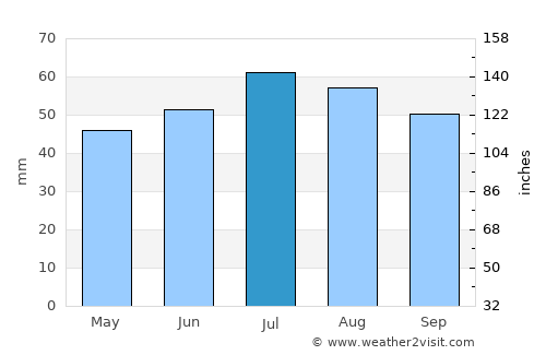 Pruchten average rain in July