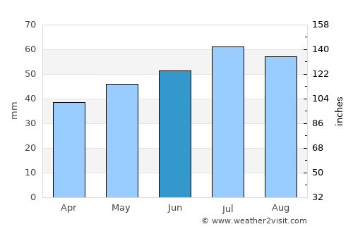Pruchten average rain in June