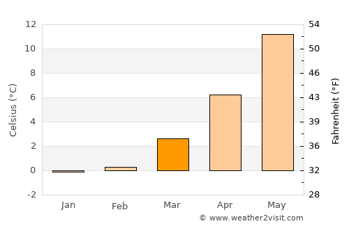 Pruchten average temperature in March