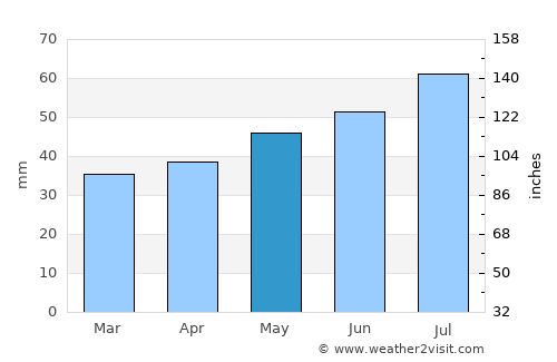 Pruchten average rain in May