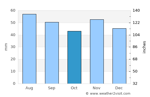 Pruchten average rain in October