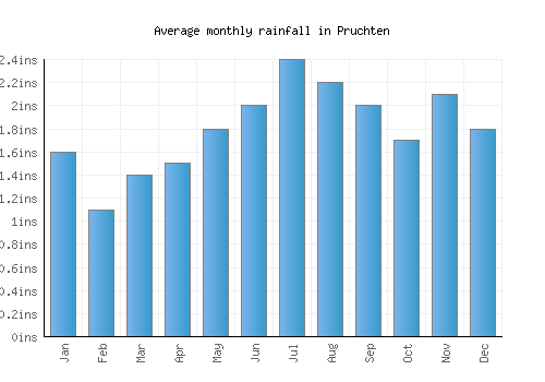 Pruchten monthly rainfall chart (inches)