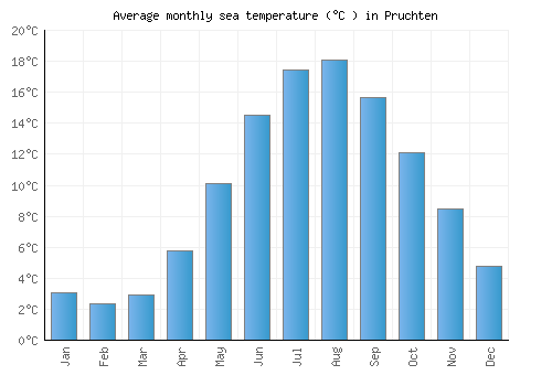 Pruchten average sea temperature chart (Celsius)