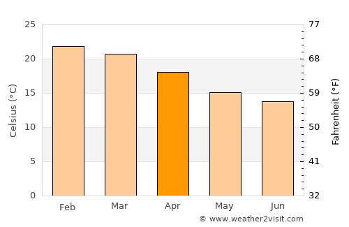 Prudentópolis average temperature in April