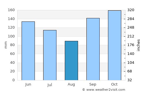 Prudentópolis average rain in August