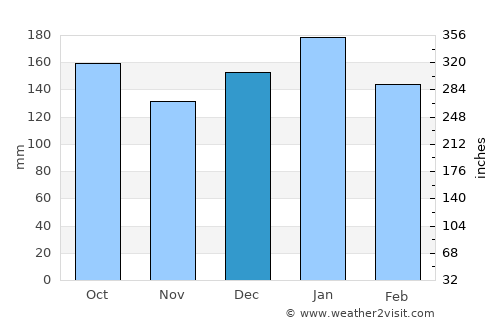 Prudentópolis average rain in December