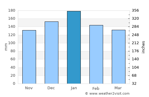 Prudentópolis average rain in January