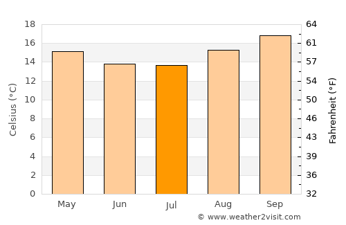 Prudentópolis average temperature in July