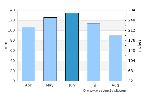 Prudentópolis average rain in June