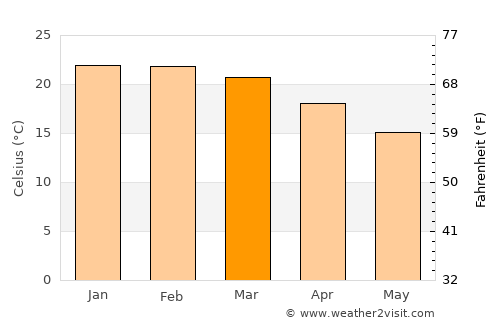 Prudentópolis average temperature in March