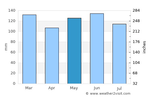 Prudentópolis average rain in May